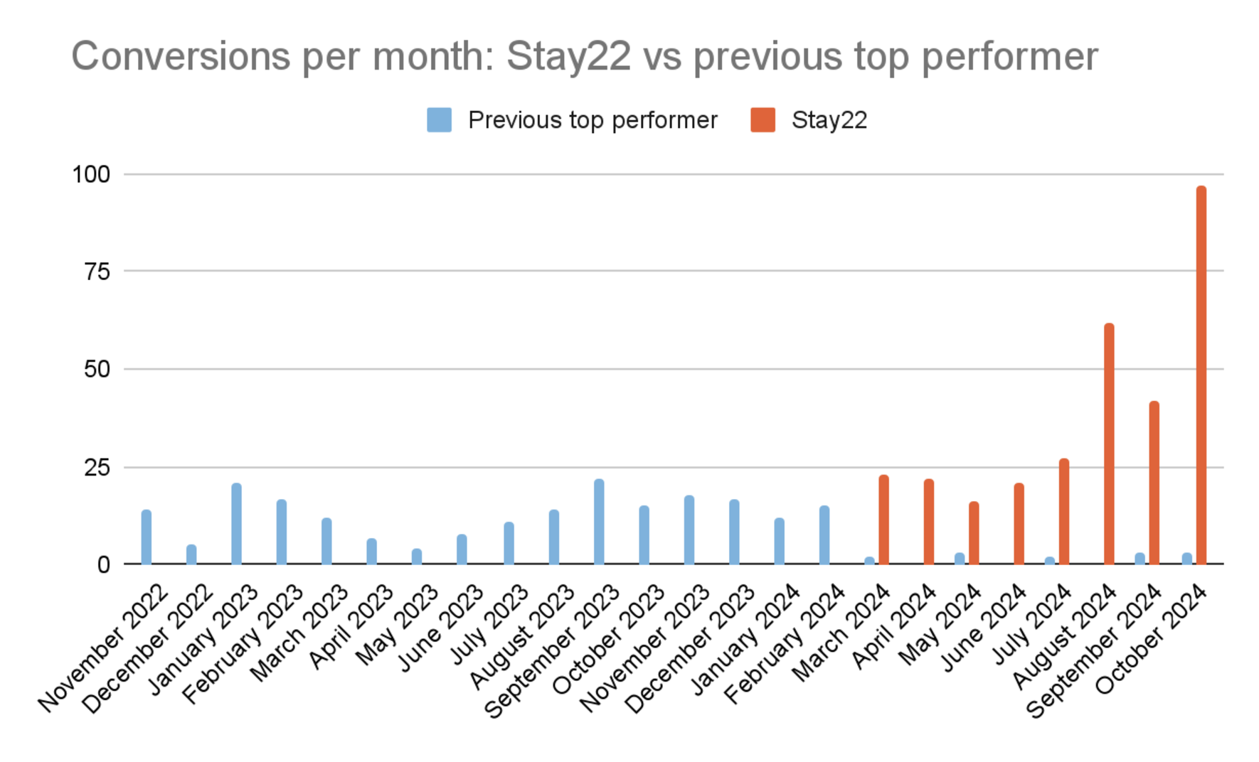 Conversions per month – last 2 years