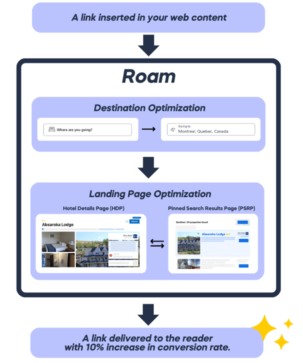 Destination Optimization 1 1 1 1 1 1