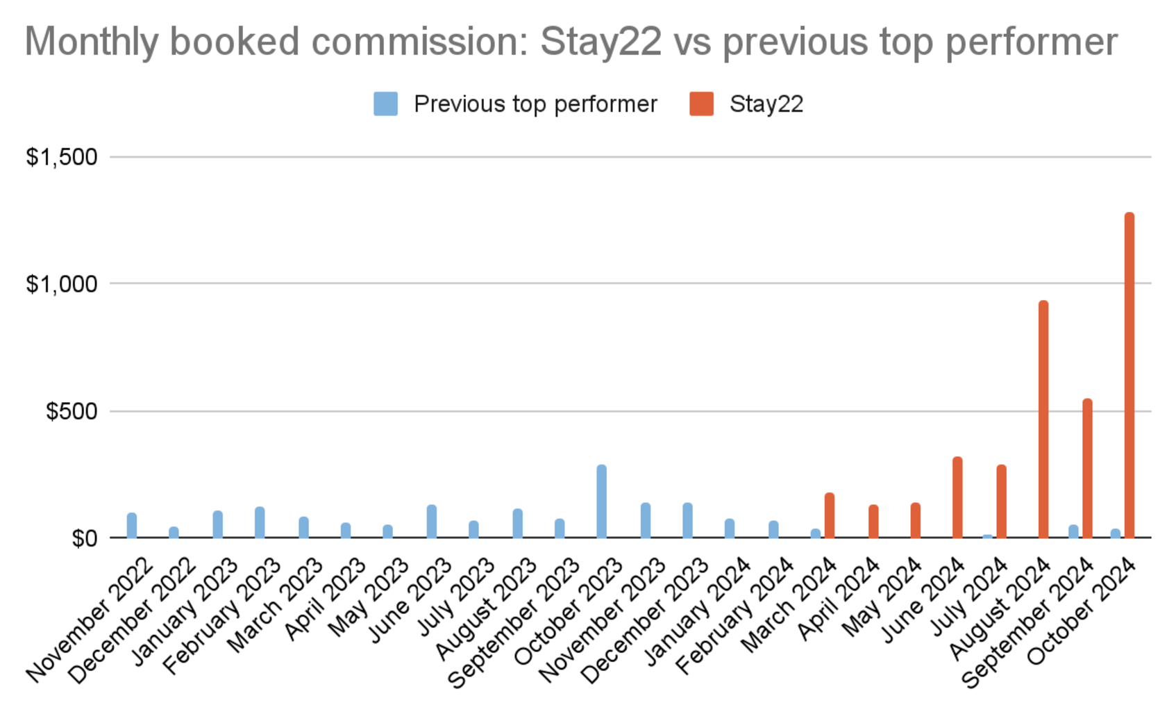 Earned commission per month – last 2 years