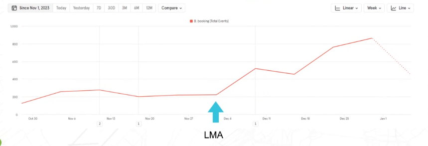 LMA Growth Chart