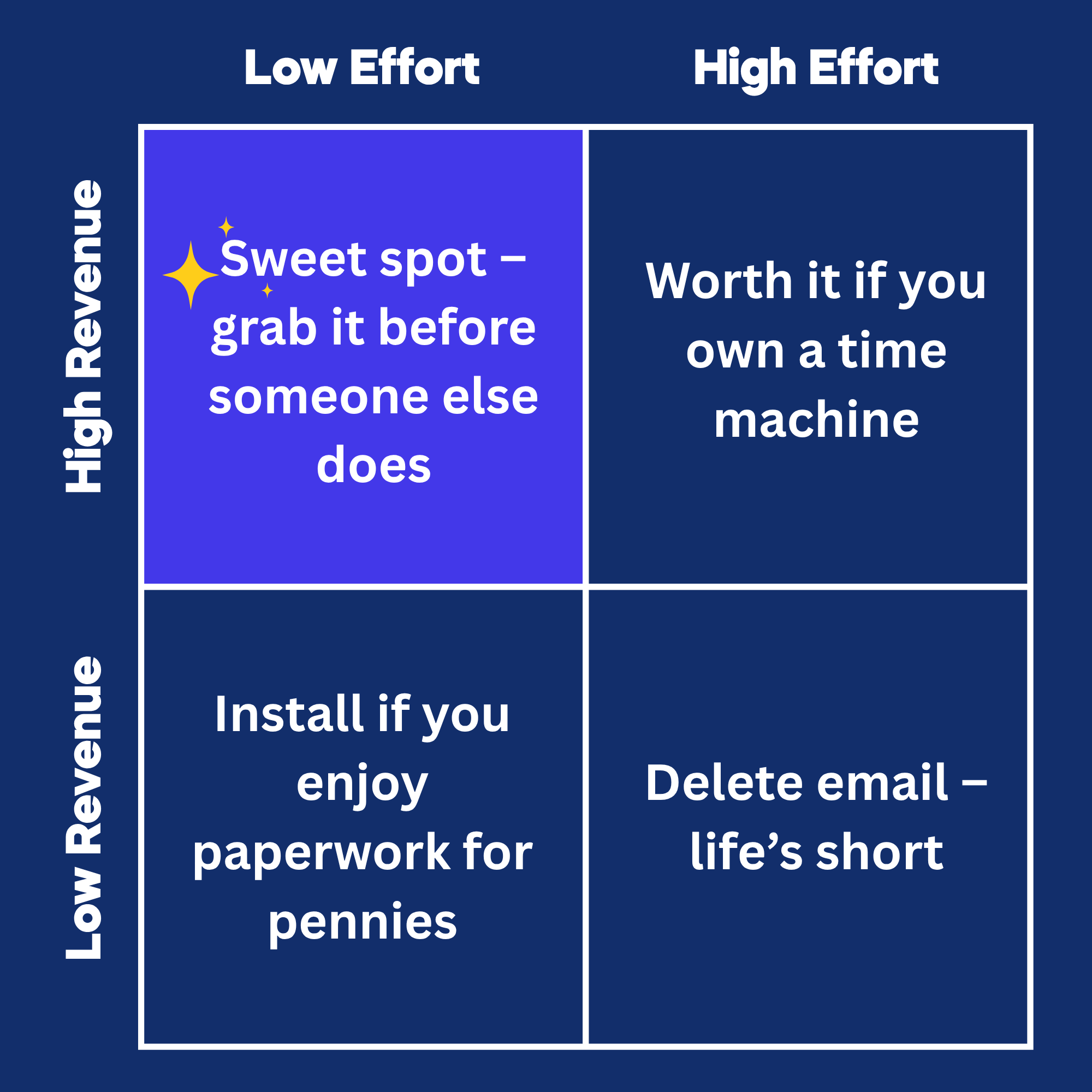 Revenue-to-Effort Matrix (1)