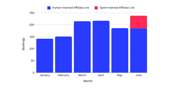 Spark chart